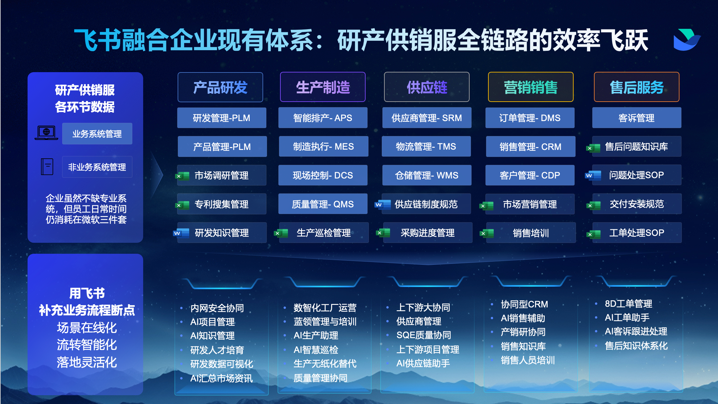 飞书融合企业现有体系，研产供销服全链路效率飞跃